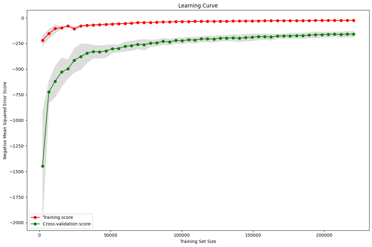 The learning curve of the model