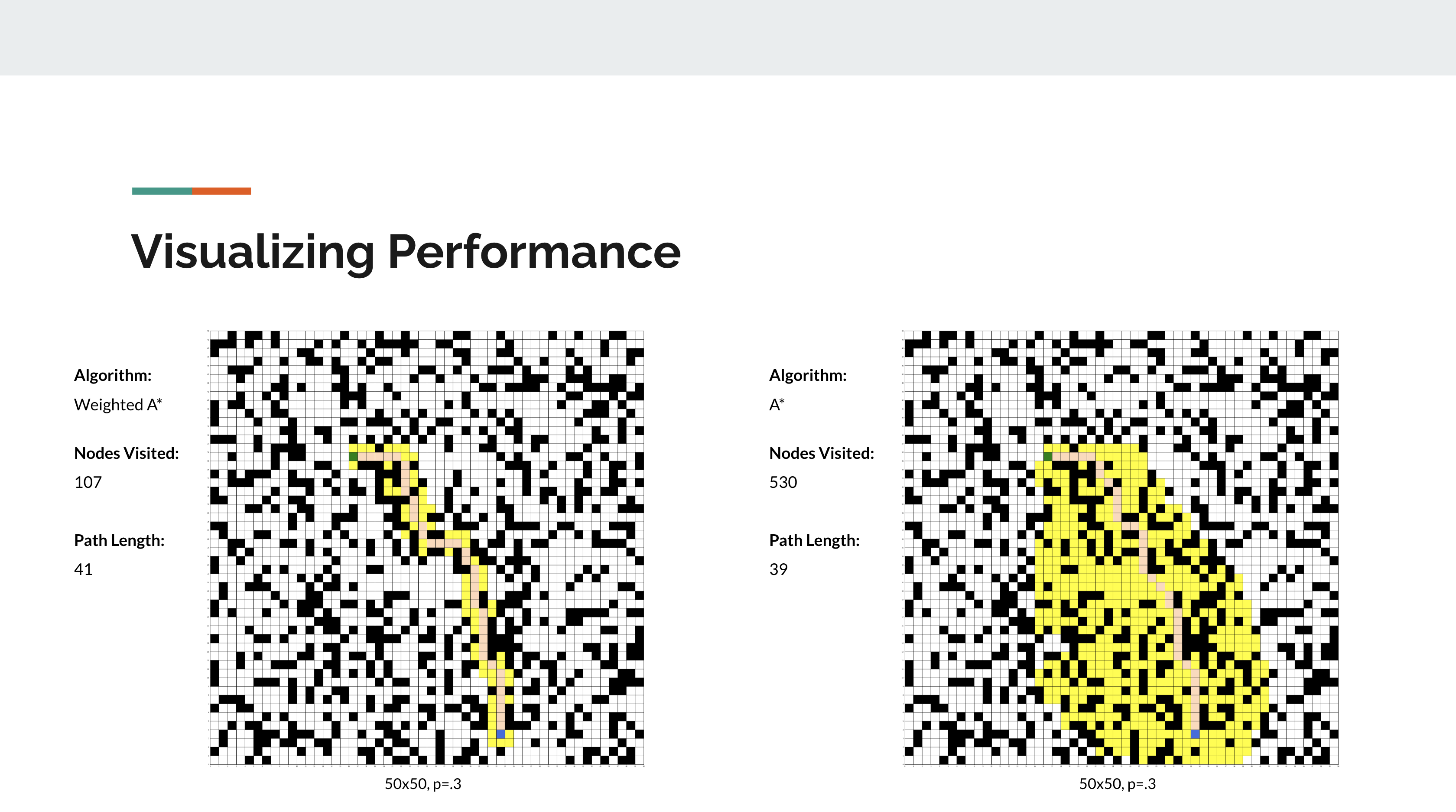 A comparison of the performance of the Weighted A-Star and A-Star algorithms