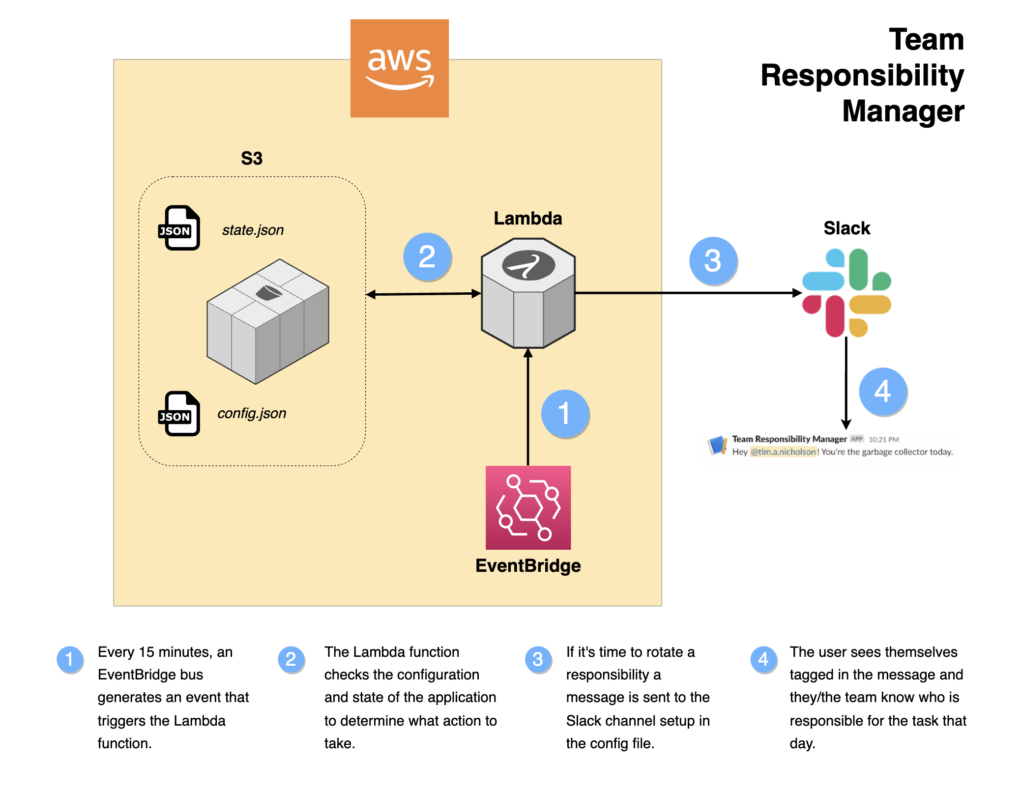 A flow chart of the application